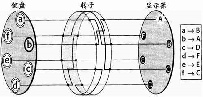 ENIGMA密码机工作原理