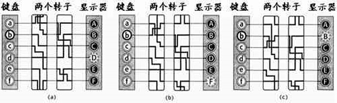 多转子ENIGMA密码机