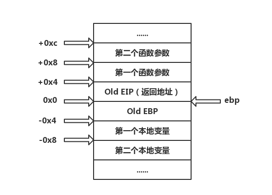 函数调用内存布局